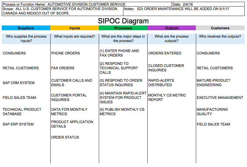 SIPOC Templates SIPOC Diagrams
